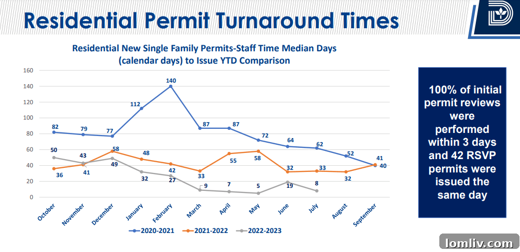 Further data illustrating permit processing timelines.