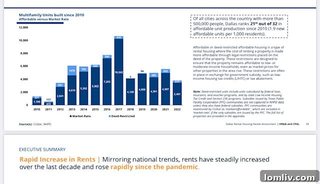 Child Poverty Action Lab report details Dallas rental market needs.