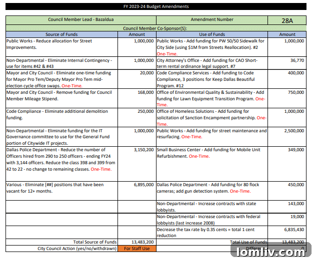 Dallas Council Poised to Ratify Budget Tax Rate Wednesday 3 Screenshot of Amendment 28A details