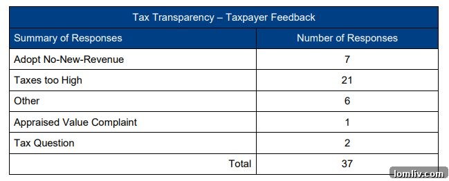 Dallas Council Poised to Ratify Budget Tax Rate Wednesday 7 Graph showing Dallas property tax rate history