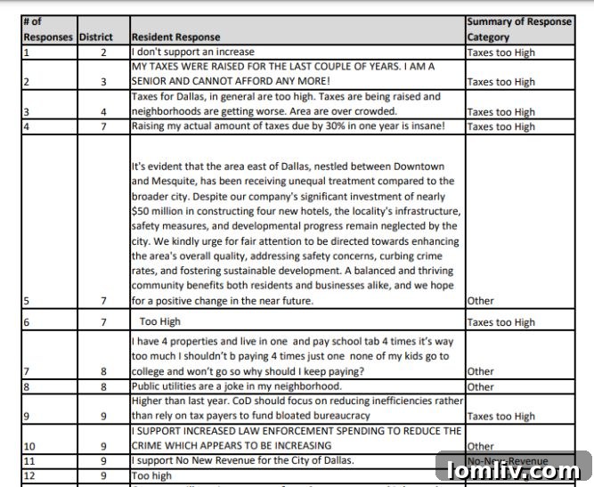Dallas Council Poised to Ratify Budget Tax Rate Wednesday 8 Chart detailing property tax rate components