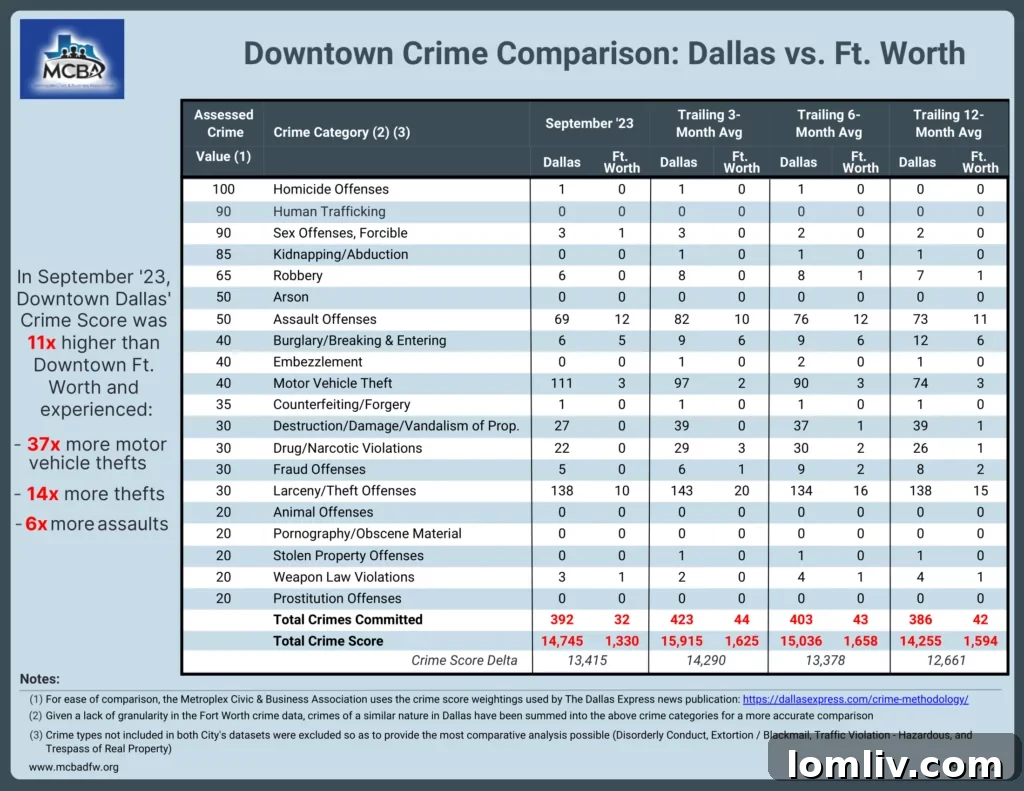 Downtown Dallas Skyline Overview