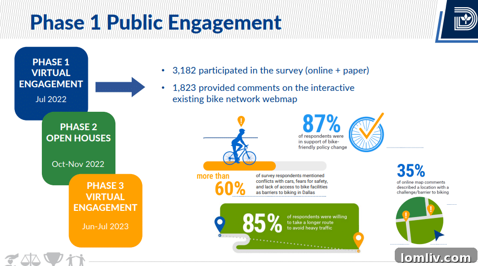 Dallas to Expand Bike Network by 536 Miles for City Cyclists 5 A visual representation of proposed bike lane improvements and connectivity in Dallas.
