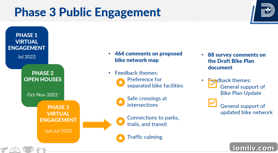 Dallas to Expand Bike Network by 536 Miles for City Cyclists 8 Details on potential bike lane types, including protected lanes and shared roadways.