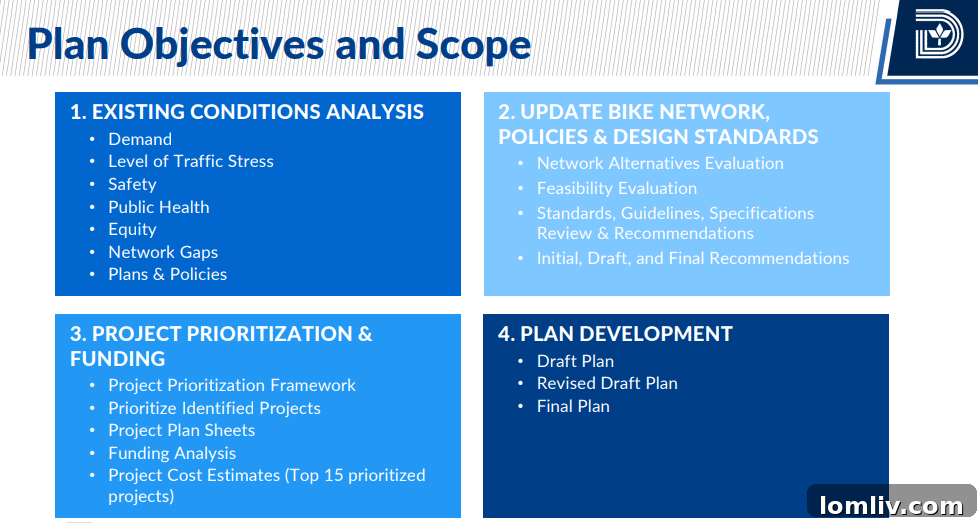 Dallas to Expand Bike Network by 536 Miles for City Cyclists 9 Objectives and scope of the Dallas Bike Plan, detailing its goals and key areas of focus.