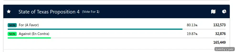 Voting totals on Proposition 4 in Dallas County