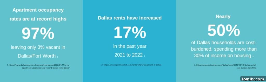 Data from the Dallas Housing Opportunity Fund website