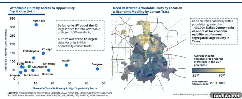 Current Housing Development Trends in Dallas