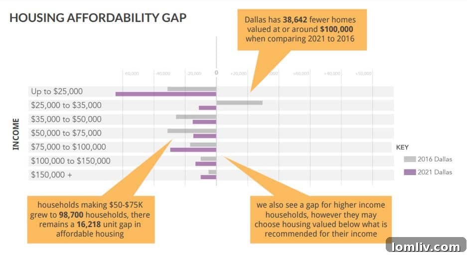 Housing Affordability Gap in Dallas: bcWORKSHOP Presentation Insight