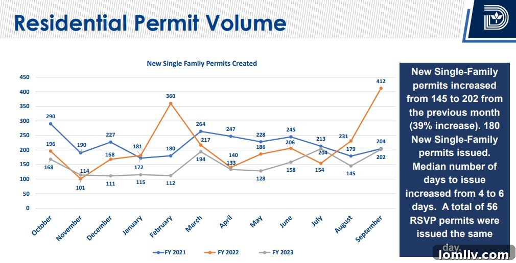 Residential permit volume trend in Dallas