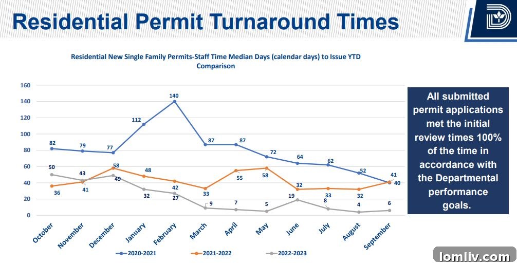 Residential permit turnaround times in Dallas