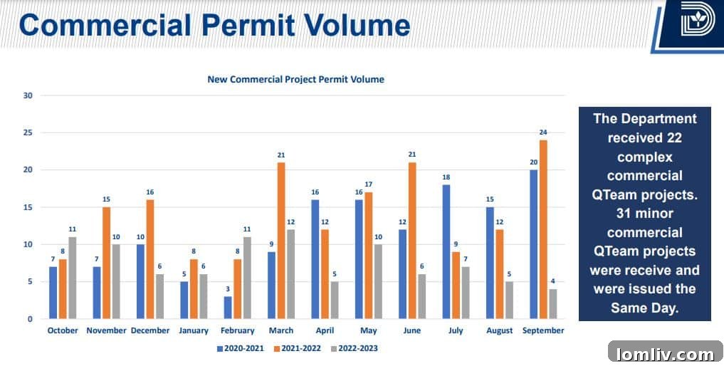Commercial permit volume trend in Dallas