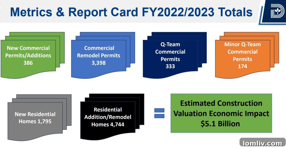 Development Services Department metrics and report card