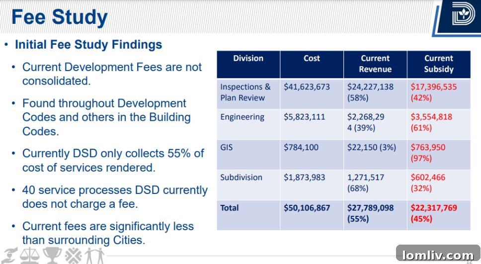 Initial findings from the Dallas DSD fee study
