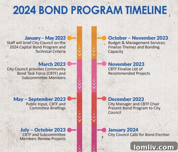 Dallas 2024 Bond Election Timeline