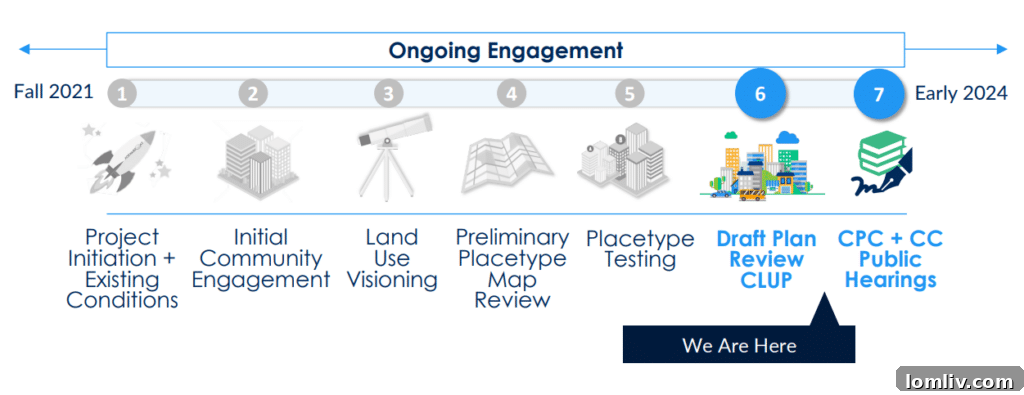 ForwardDallas timeline illustrating key milestones in the planning process