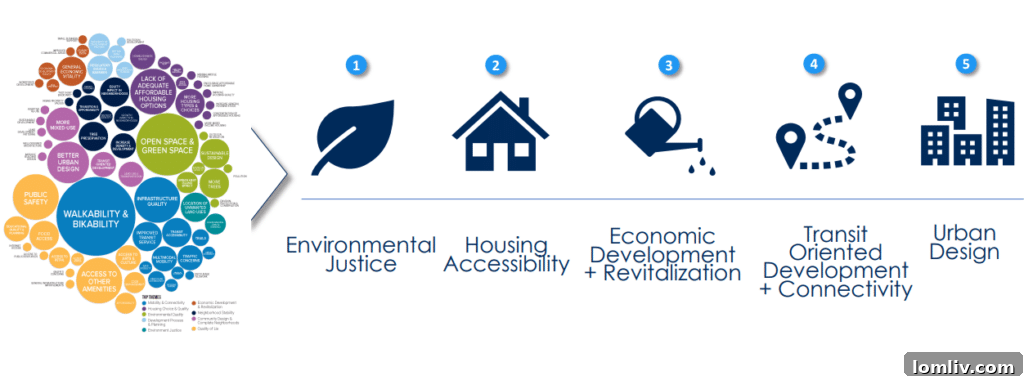 Key themes guiding the ForwardDallas comprehensive plan