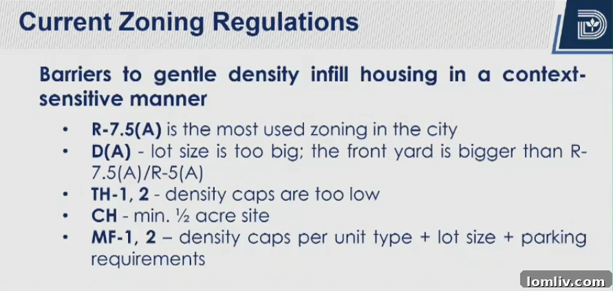 Staff presentation slide detailing current housing affordability metrics in Dallas.