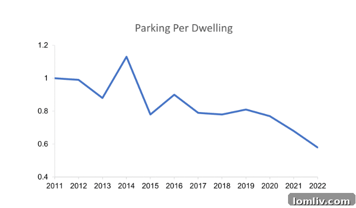 Minneapolis Ditches Single-Family Zoning: A Housing Miracle or Mirage? 4 Minneapolis development after parking requirement reduction