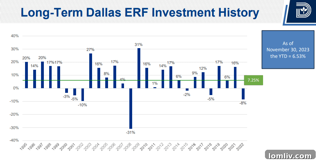 The Dallas Pension Fund's Real Estate Empire Revealed 4 Graph detailing the historical investment performance and current status of the Employee Retirement Fund.