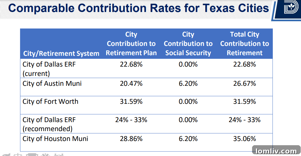 The Dallas Pension Fund's Real Estate Empire Revealed 6 Chart depicting various financial scenarios and projections for the Dallas pension funds.