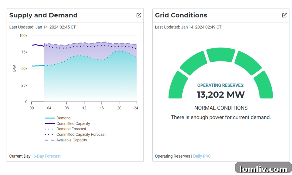 Screenshot of ERCOT's Real-Time System Conditions dashboard showing supply and demand.