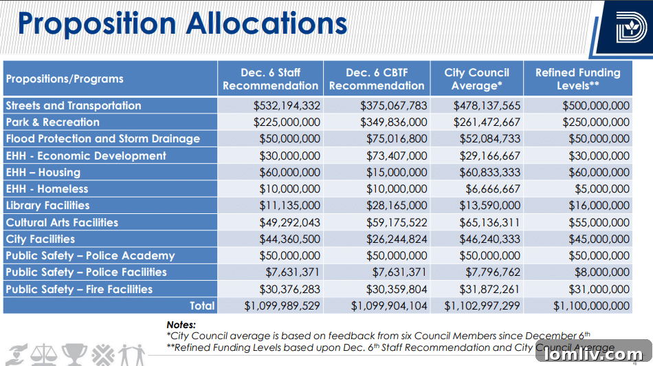 Dallas Housing Debt: Why Burden Taxpayers? 3 Proposed bond allocations for Dallas 2024 election