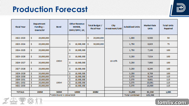 Dallas Housing Debt: Why Burden Taxpayers? 4 Housing production forecast for Dallas