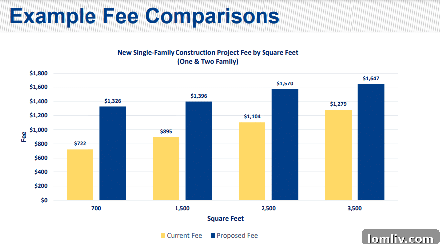 Dallas building permit fee increases