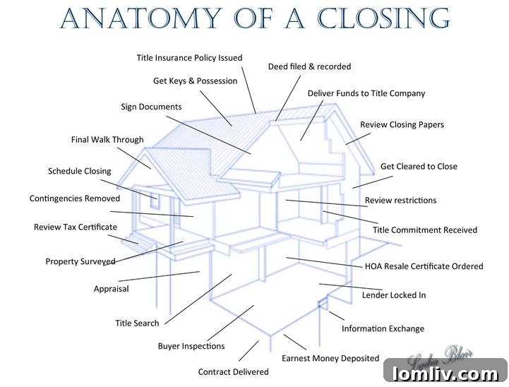 Your Texas Closing Playbook 2 A visual representation of the complex Texas real estate closing process with many intertwined steps.