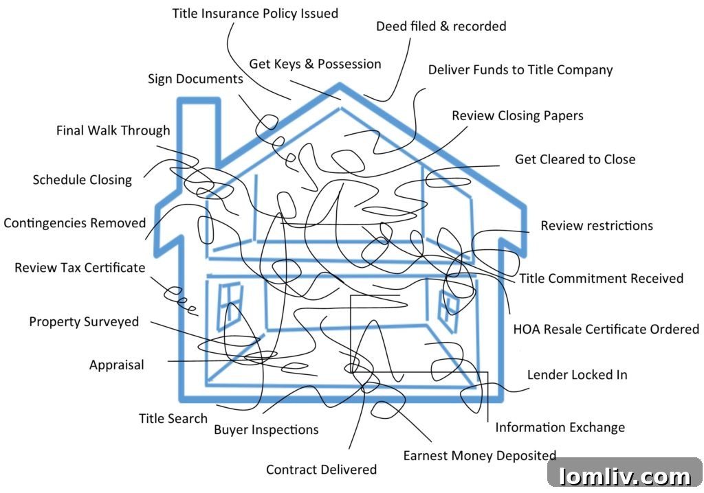Your Texas Closing Playbook 3 A more complex and realistic visual representation of the interconnected and sometimes overlapping steps in a Texas home closing.