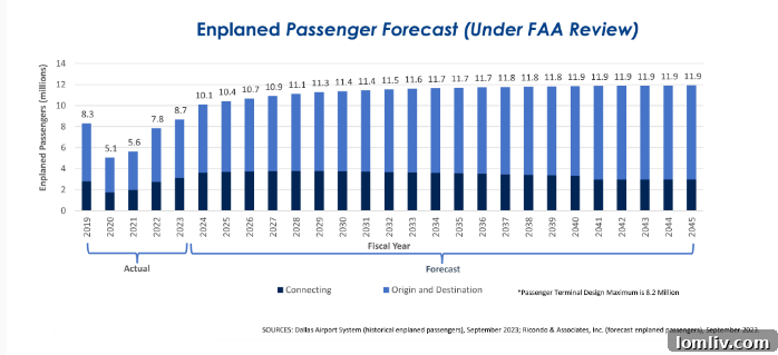 Preliminary enplanement forecast illustrating the projected increase in air traffic at Dallas Love Field.