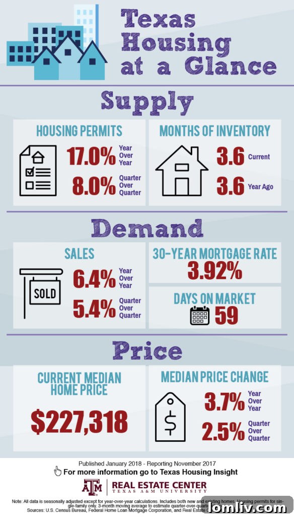 Texas Housing Market Trends