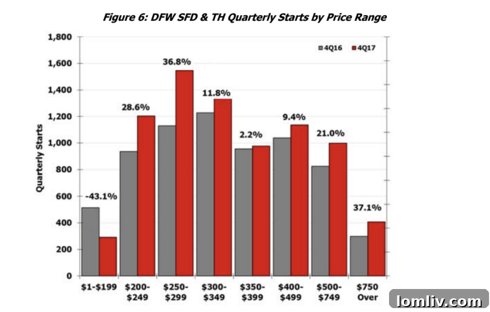 Dallas-Fort Worth New Home Market Graphic