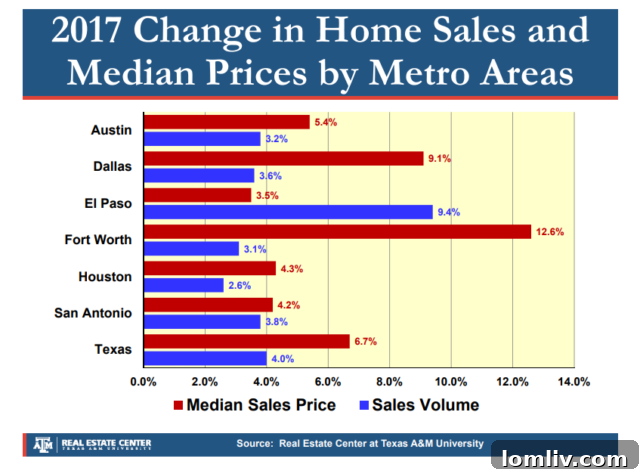 Graph showing the projected increase in single-family home construction in Texas.