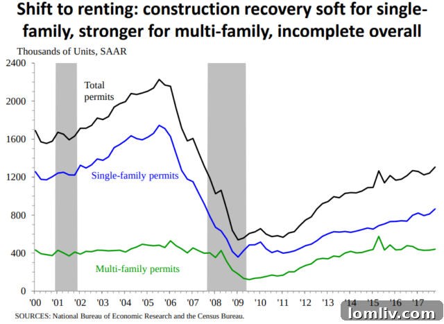 Chart illustrating the decline in homeownership rates, especially among younger demographics.
