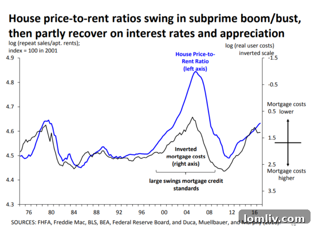 Graph showing the increasing gap between median household income and rental prices in the US.