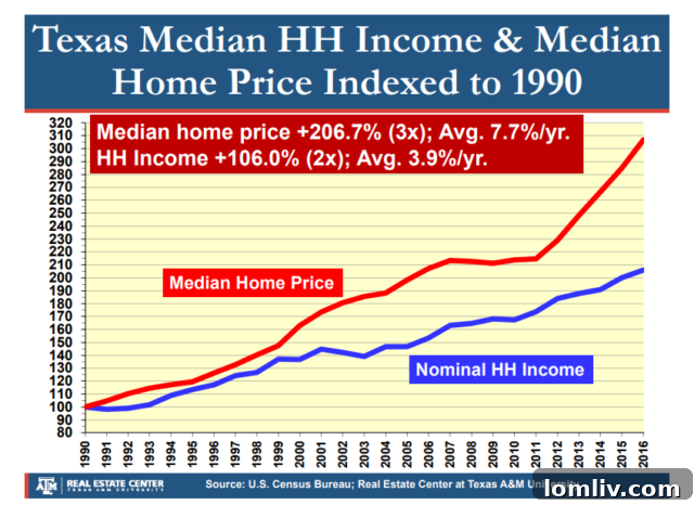 Infographic illustrating the impact of a $1,000 price increase on housing affordability for Texas households.