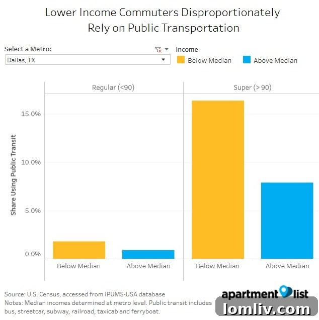 Income and Public Transportation Use Among Dallas Super Commuters