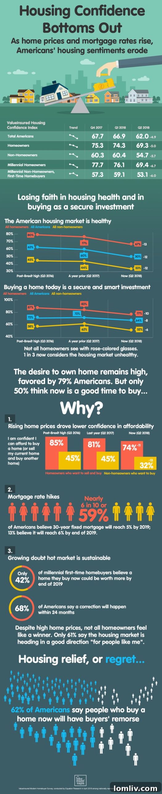 Housing Confidence Bottoms Out Infographic from ValueInsured
