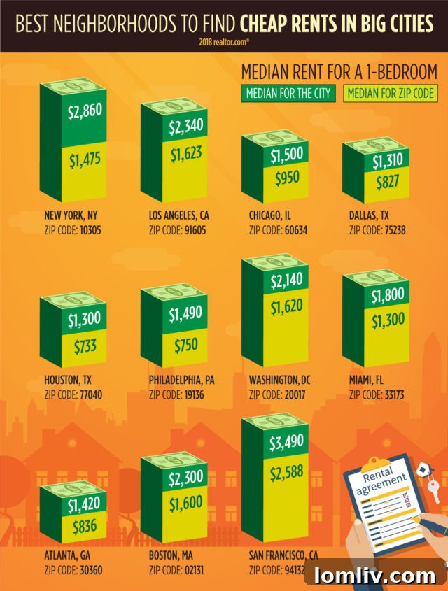 Infographic showing Dallas's Lake Highlands (75238) among affordable zip codes in expensive cities