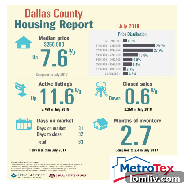 DFW Real Estate Market Trends July