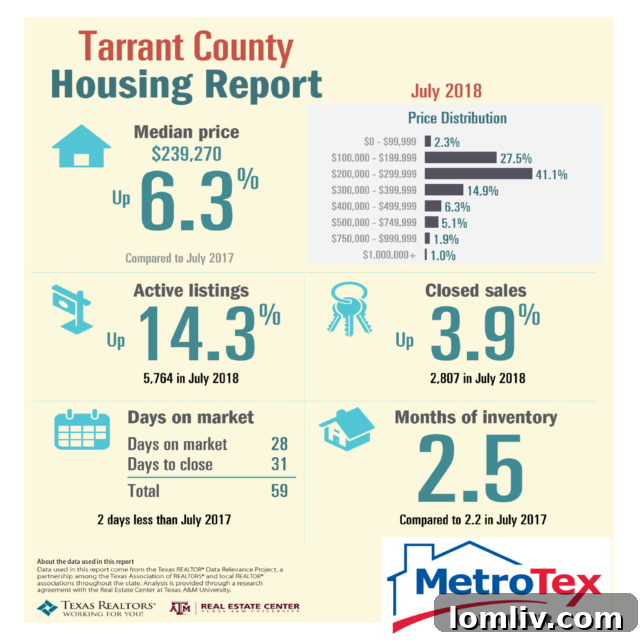 Dallas Home Sales Data July