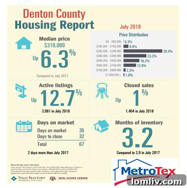 North Texas Housing Statistics July
