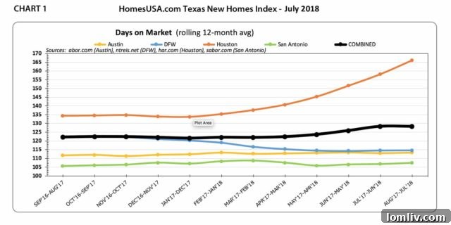 Texas Statewide New Home Sales Pace Trends