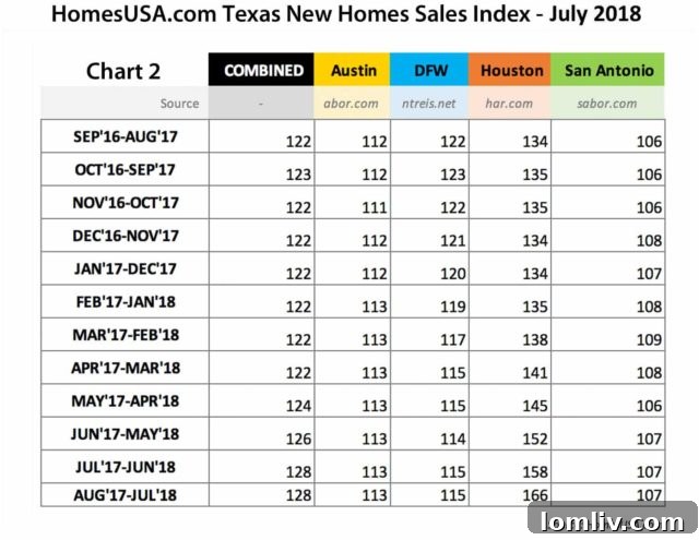 Dallas-Fort Worth New Home Sales Trends June vs July