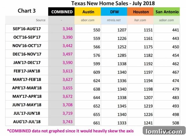 Days On Market and Average New Home Prices Texas and DFW
