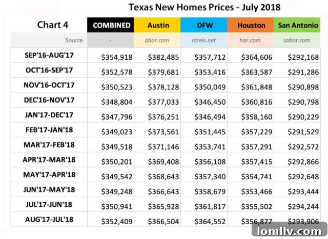 Texas and DFW Average New Home Price Trends