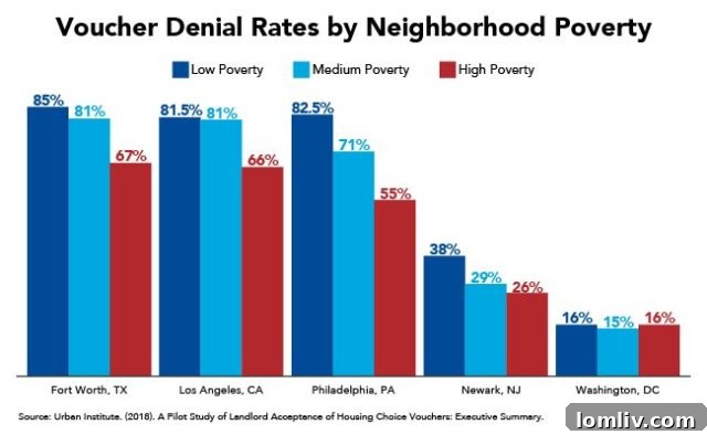 housing vouchers denied