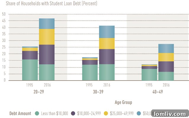 The Crippling Impact of Student Loan Debt on American Futures